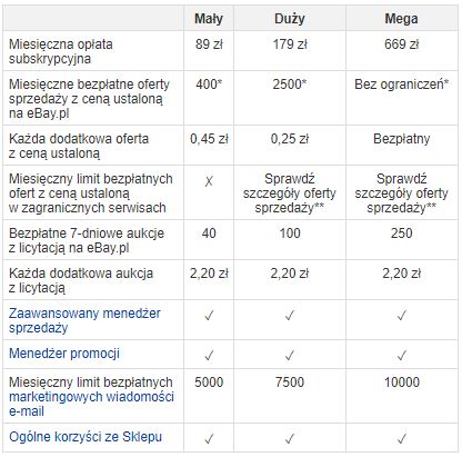 Ile kosztuje sprzedaż na eBay w Polsce