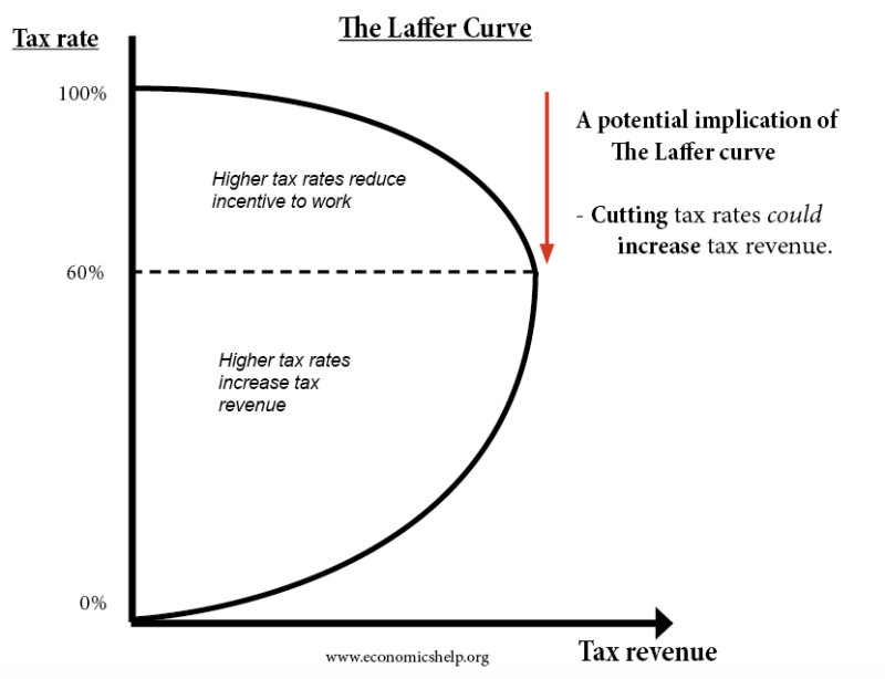 Laffer curve
