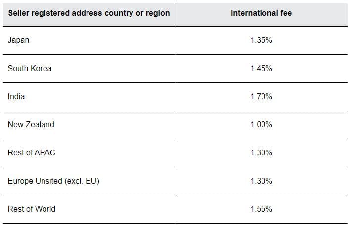 How_much_does_it_cost_to_sell_on_eBay_store_type_international_fee