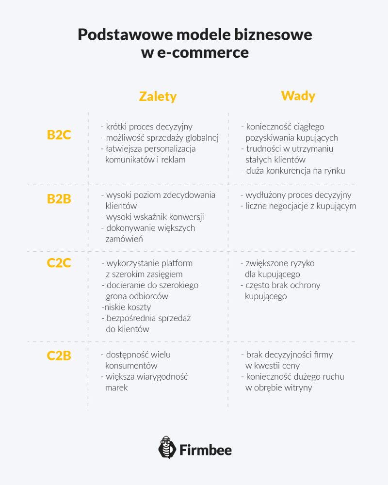 modele biznesowe w e-commerce