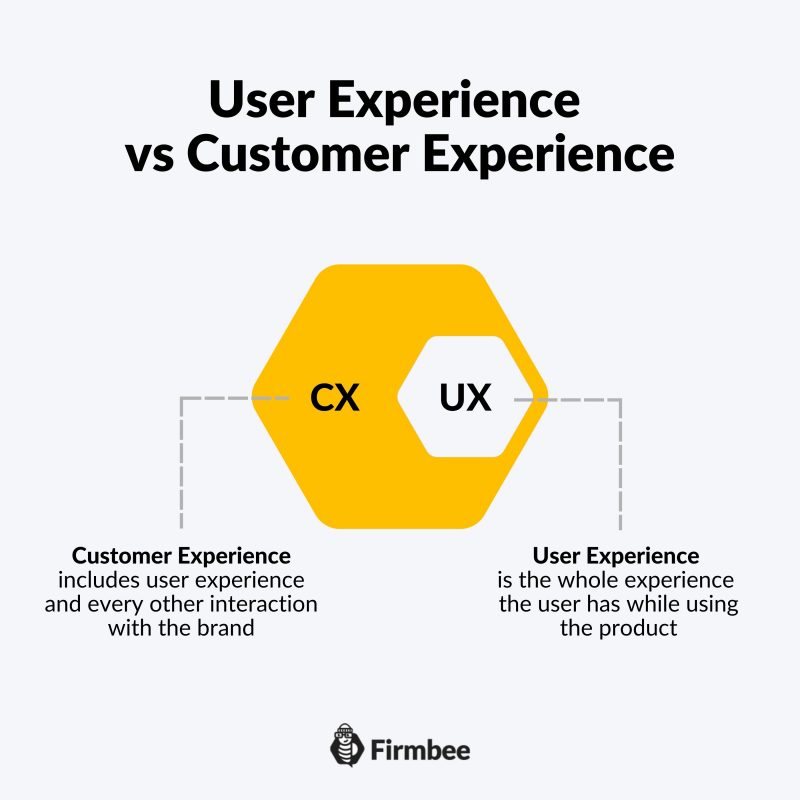 Do you know what UX Design means?