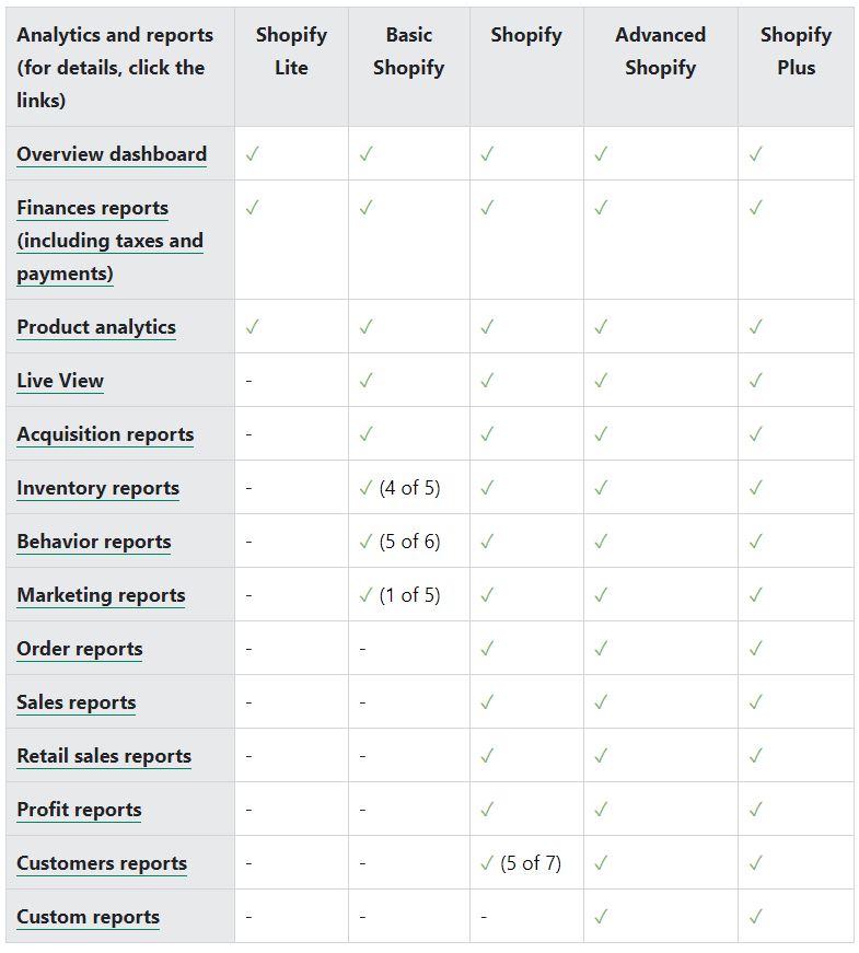 6. How to sell on Shopify