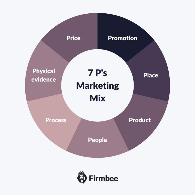 7 P's of the marketing