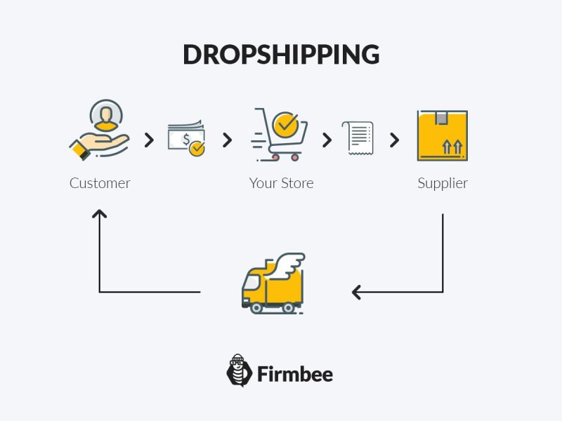 Dropshipping and third-party fulfillment.