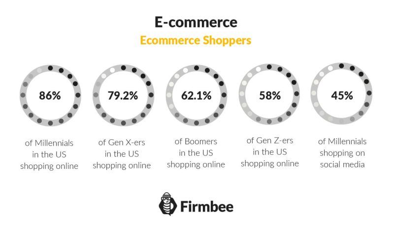 trends in e-commerce in 2022