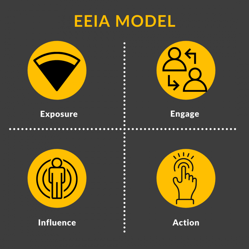 what is eeia model