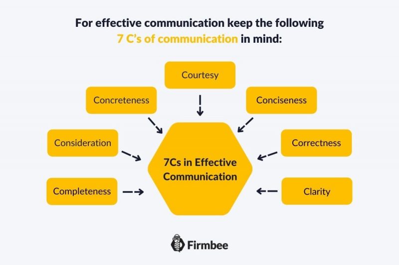 7 c's of communication