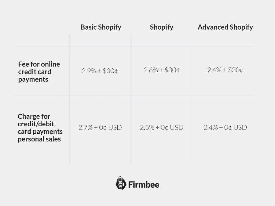 how-much-does-it-cost-to-sell-on-shopify-7-types-of-costs-firmbee