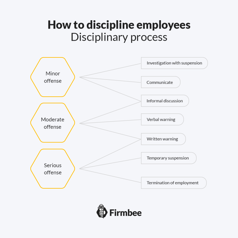How to discipline employees? Disciplinary process