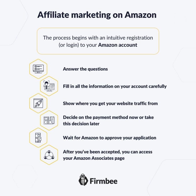 affiliate marketing on amazon
