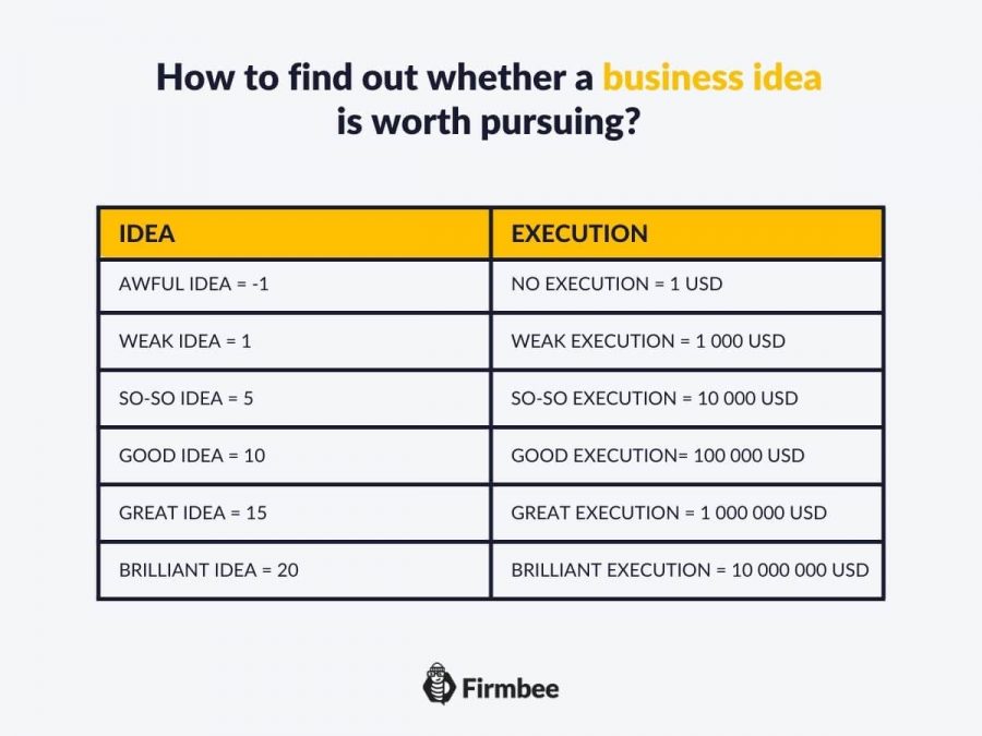 What Is An Idea That Is Worth A Business How to find a business idea? Useful tips and 4 sources of business ideas.