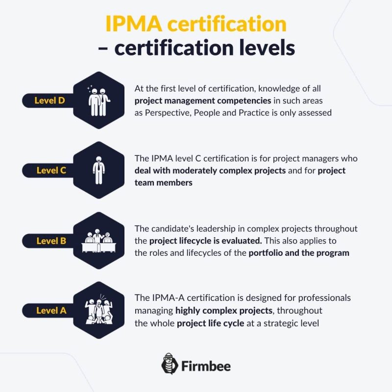 Four level certification