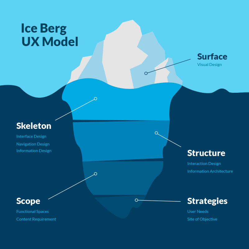 UX iceberg model