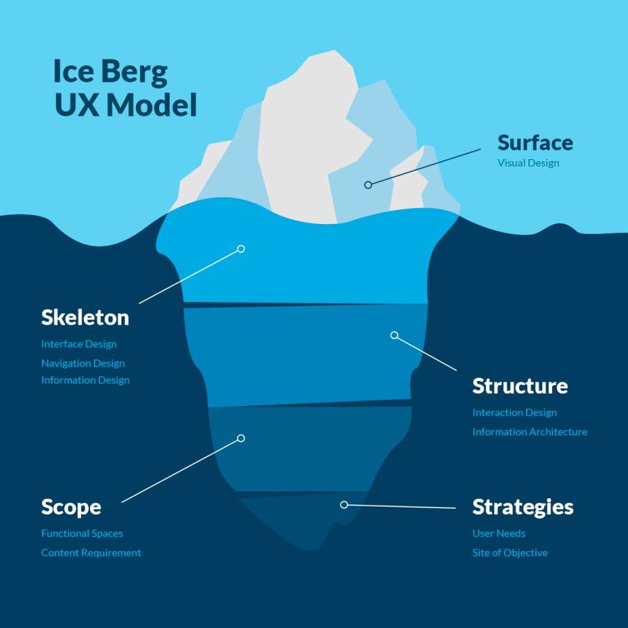 UX iceberg model - What is under the surface of the water? | Firmbee
