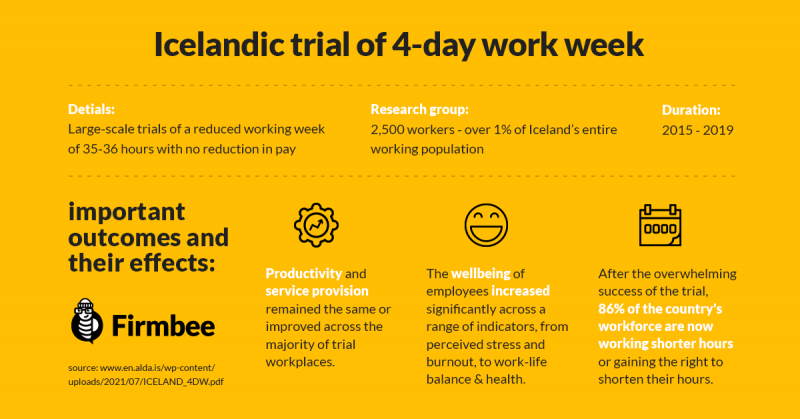 is-a-four-day-work-week-on-the-horizon-check-our-findings-firmbee