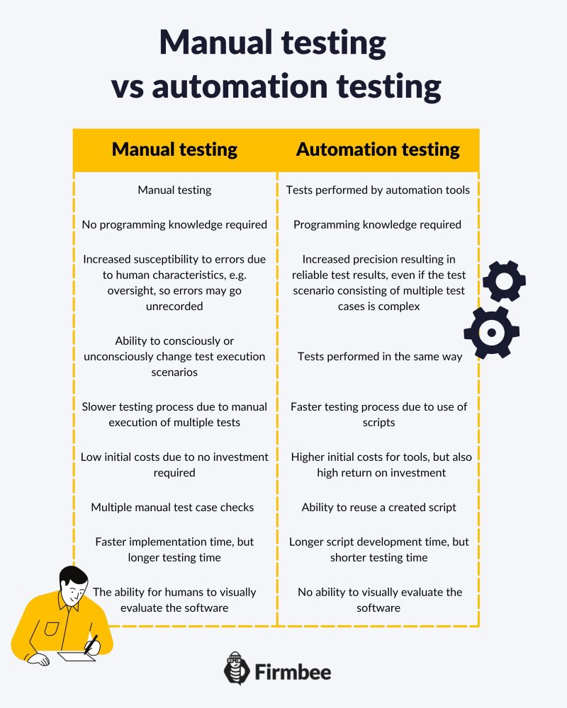 What is software testing? | #1 First steps in software testing Manual vs Automate testing 2 1