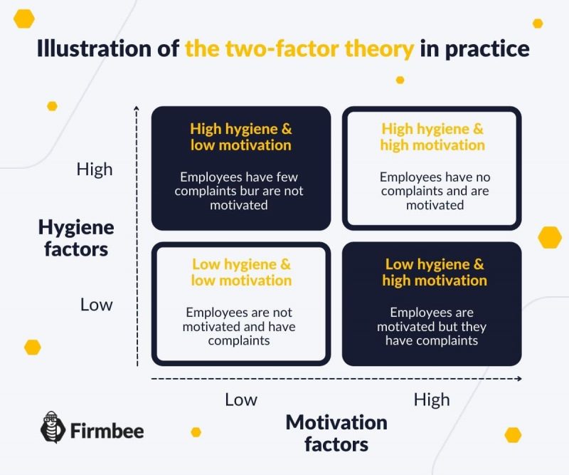 Herzberg’s motivation theory