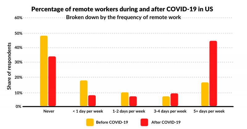 Percentage of remote workers