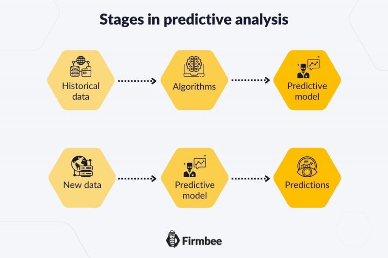 what is predictive analytics