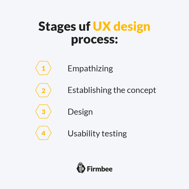 Stages of User-centered design process