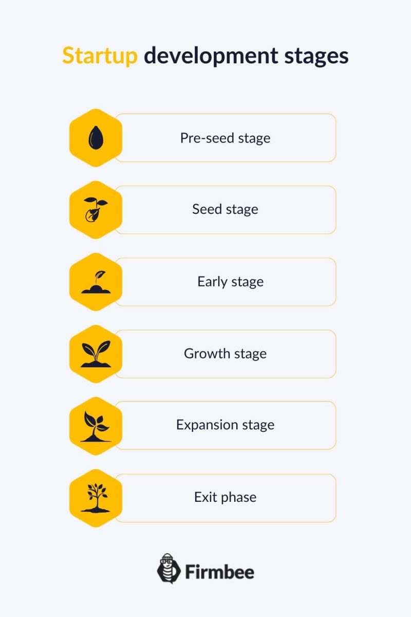 Jakie są fazy rozwoju startupu