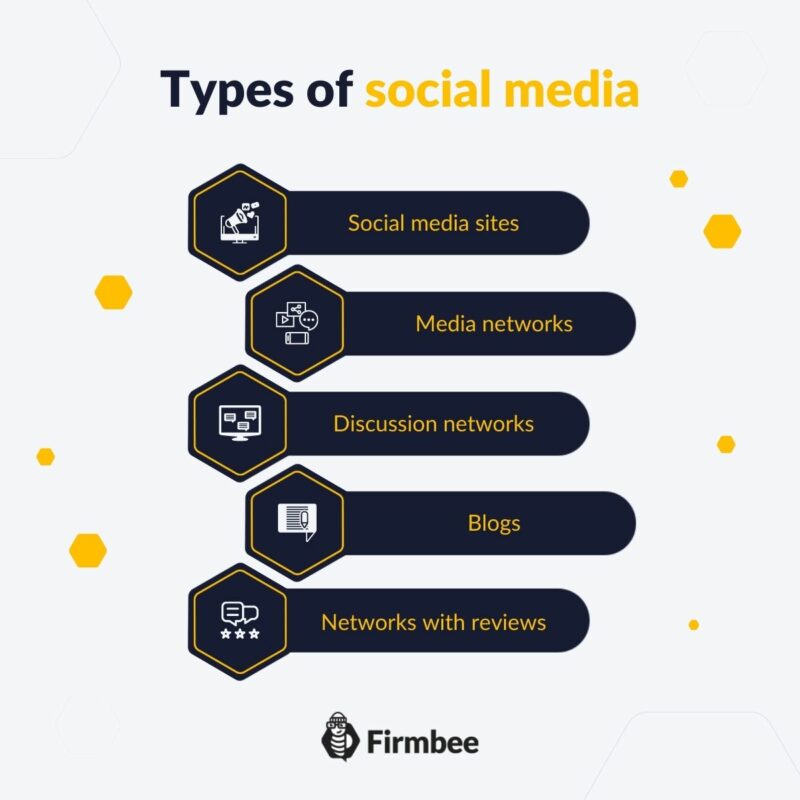 what is social media - types infograhpic