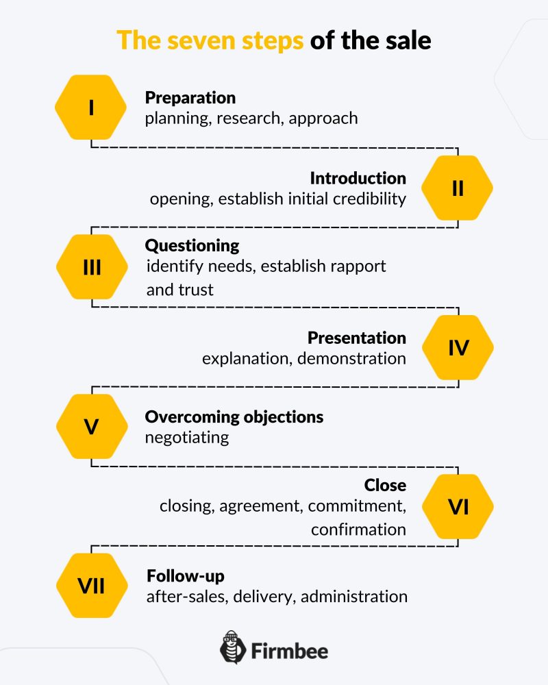 Best sales models to sell digital products - which one to choose