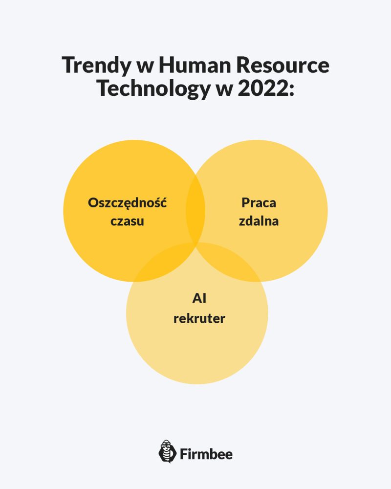 Human Resource Technology infografika