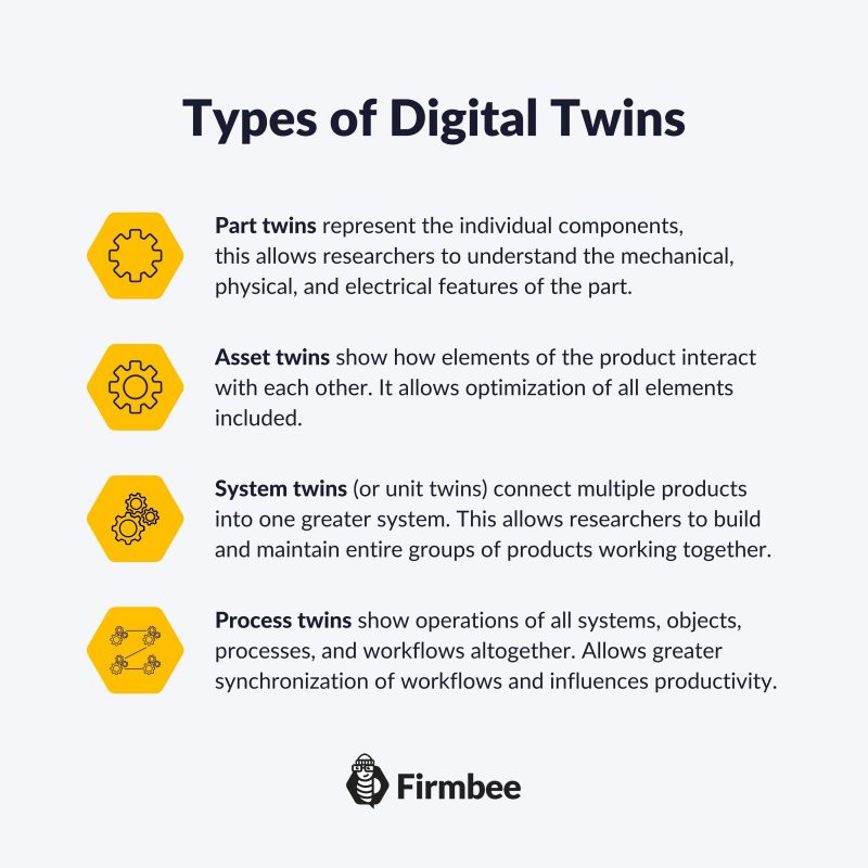Types of Digital Twins