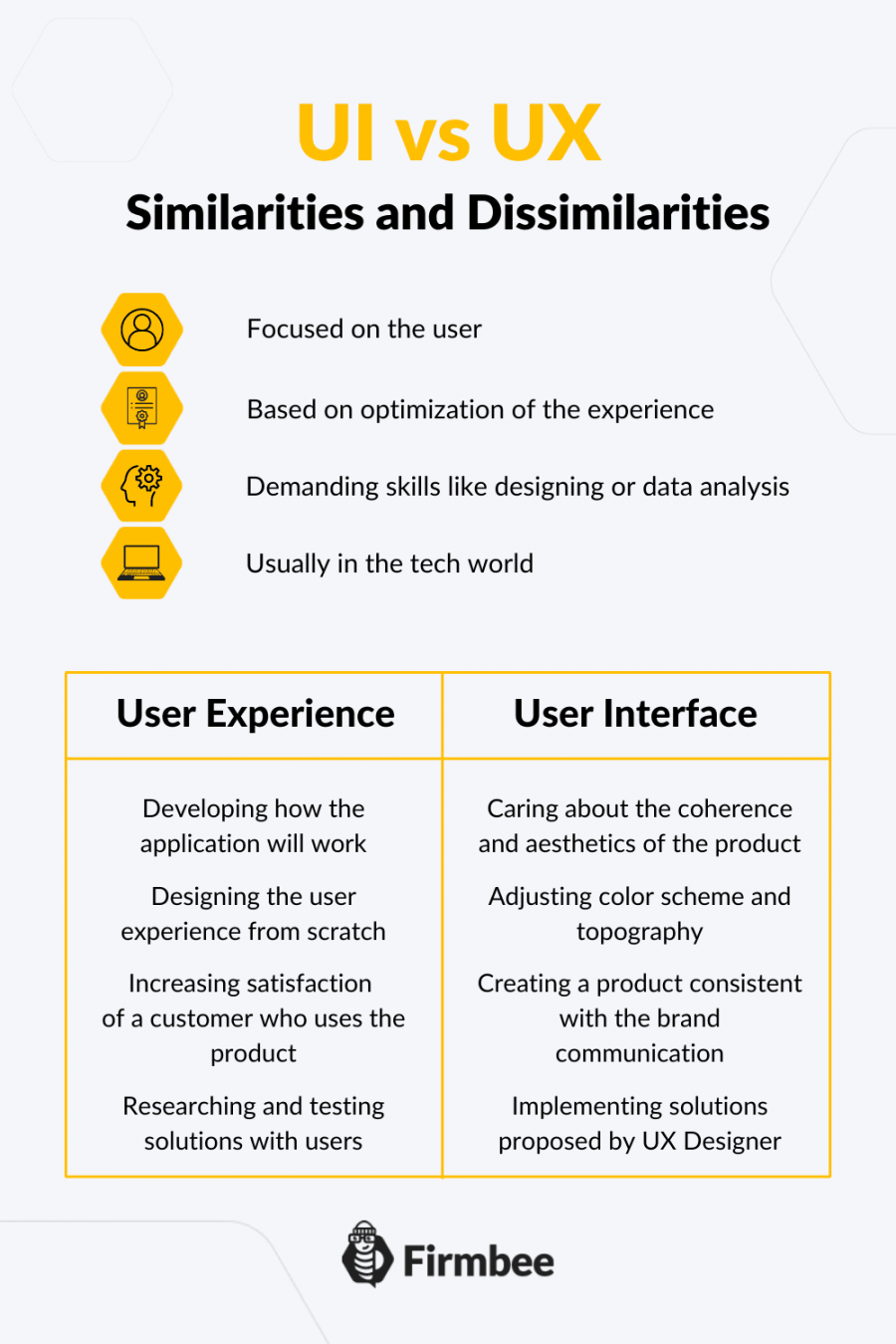 UX and UI - can they be compared? Similarities and differences | Firmbee