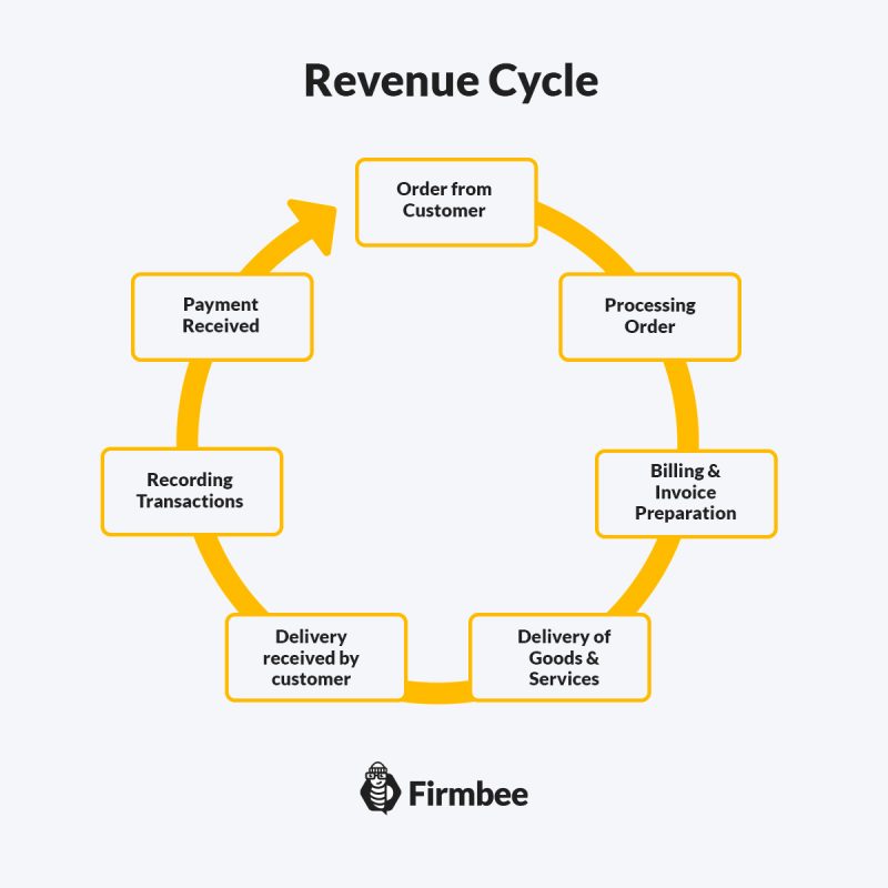 reconciliation of invoices - revenue cycle