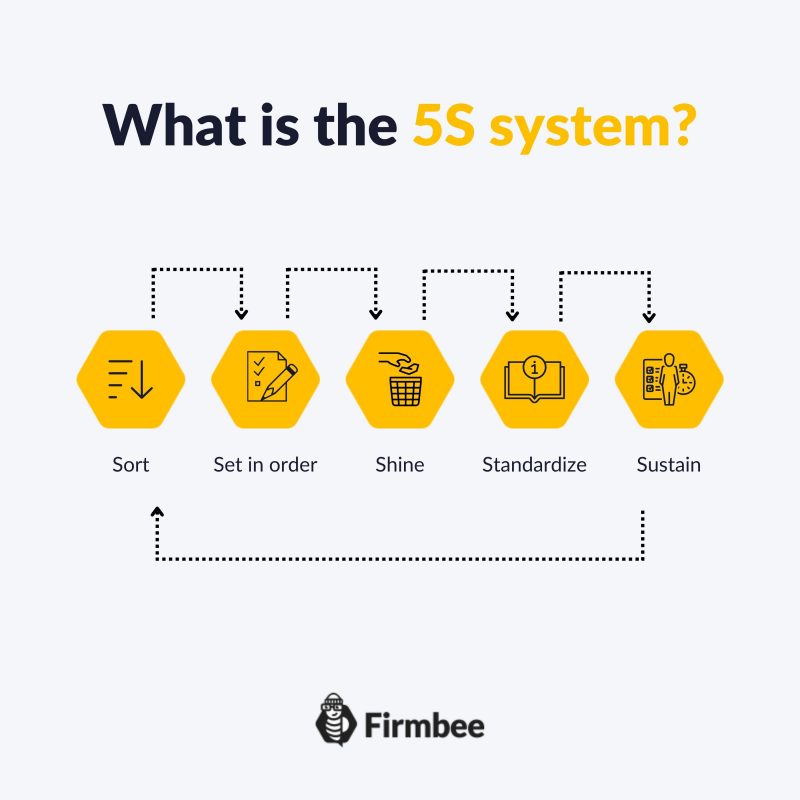 What is the 5S system?