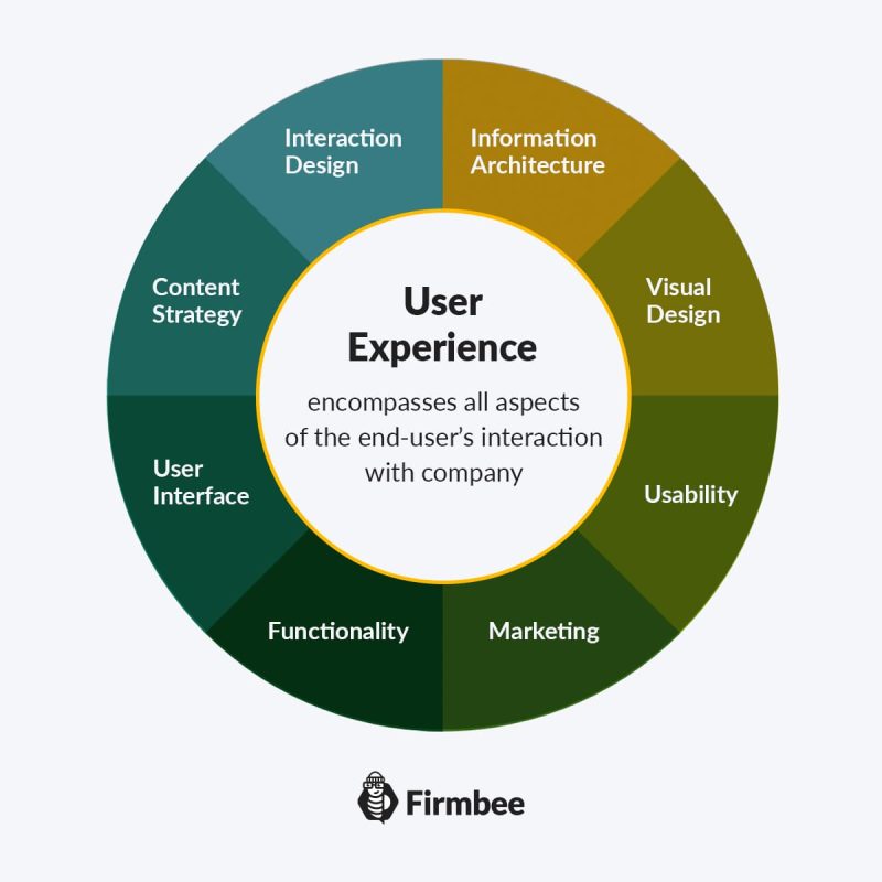 What is UX research and why is so important? Firmbee