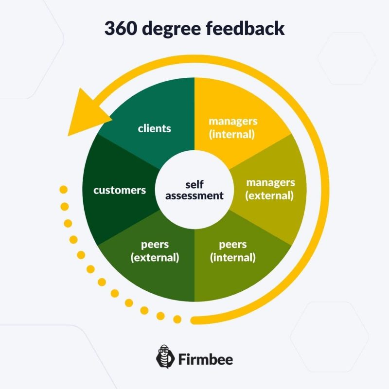 case study of 360 feedback