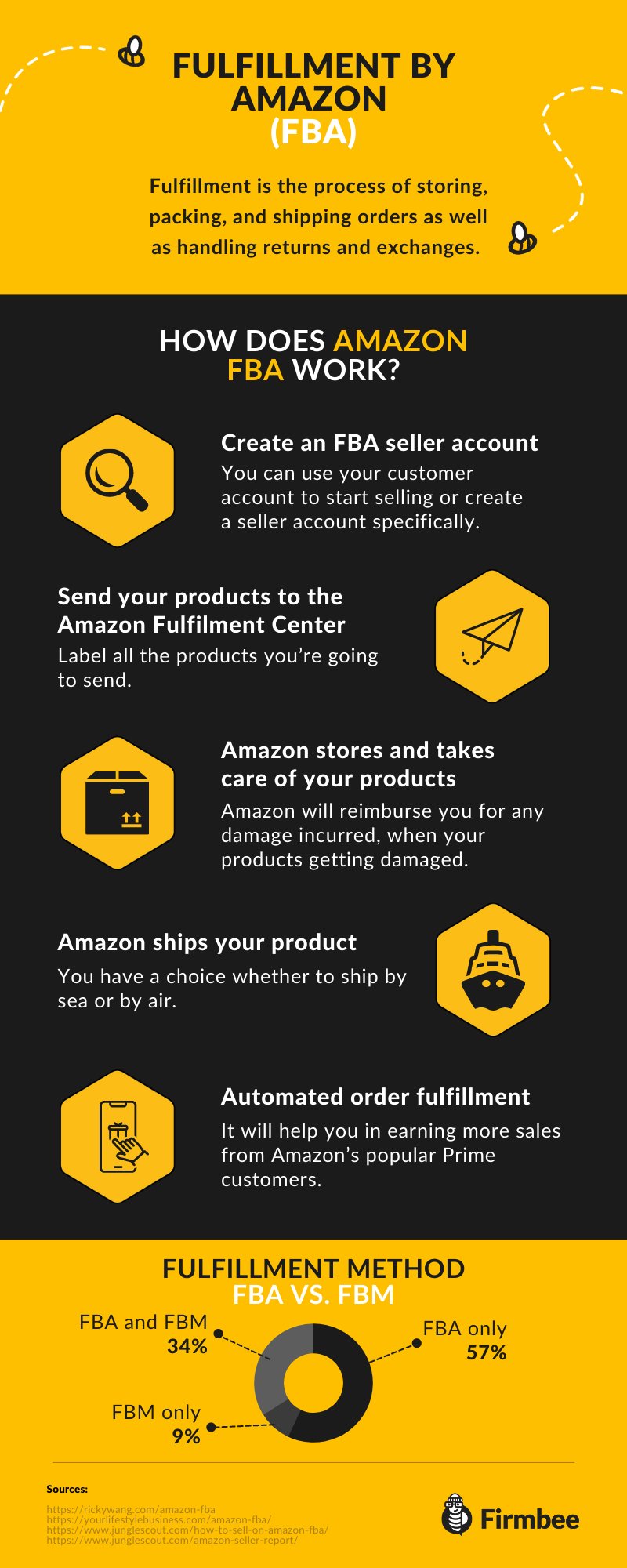 Fulfiled By Amazon infographic