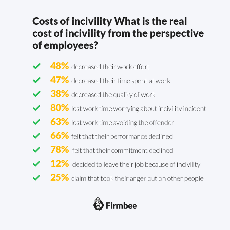 23 examples of incivility in the workplace | Firmbee