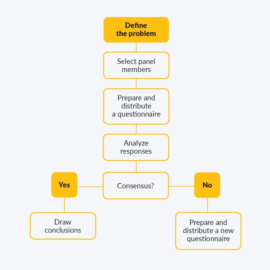 The Delphi Technique And Its Use In Strategic Management | Firmbee