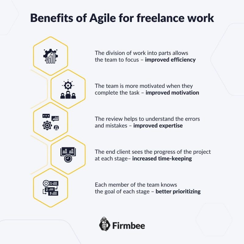 how to use agile methodology...