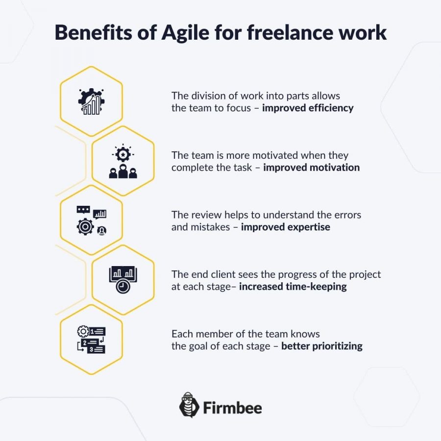 Agile Methodology - How To Use It For Freelance Projects? | Firmbee