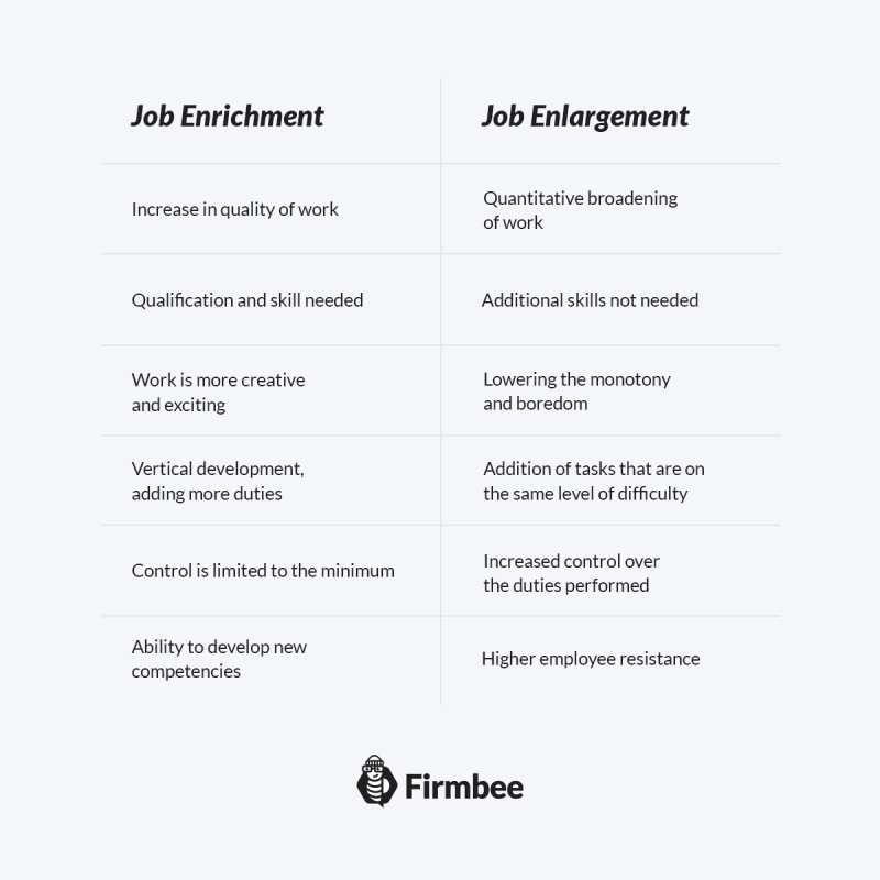 Differences between job enlargement and job enrichment