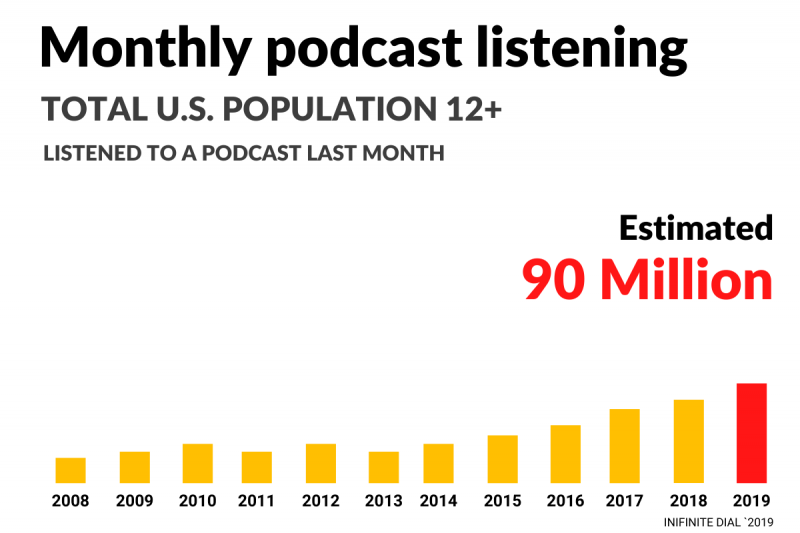 podcast_listeners_trends