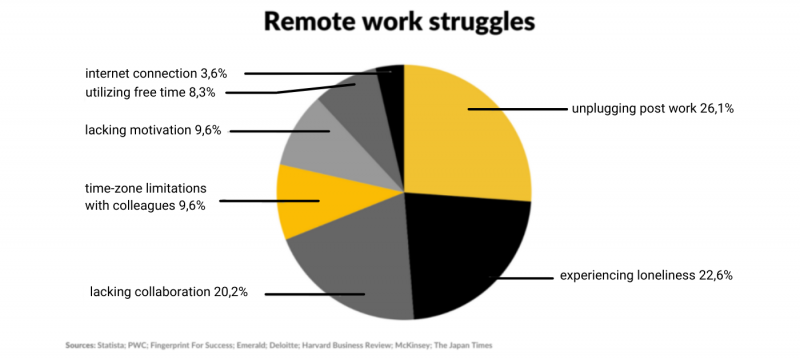 remote work struggles infographic