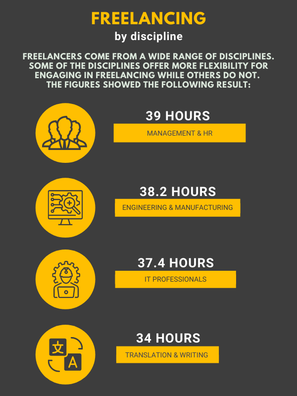 report on freelancing - freelancing by discipline infographic