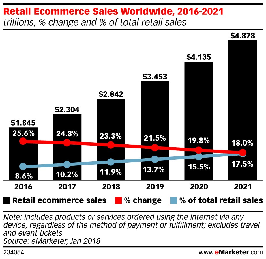 retail ecommerce sales worldwide