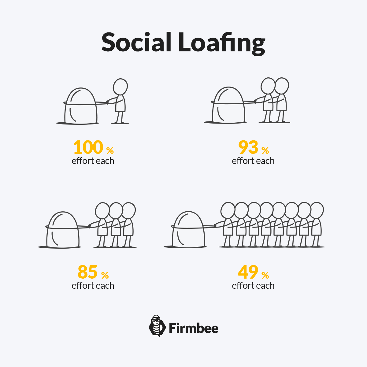 experiment about social loafing