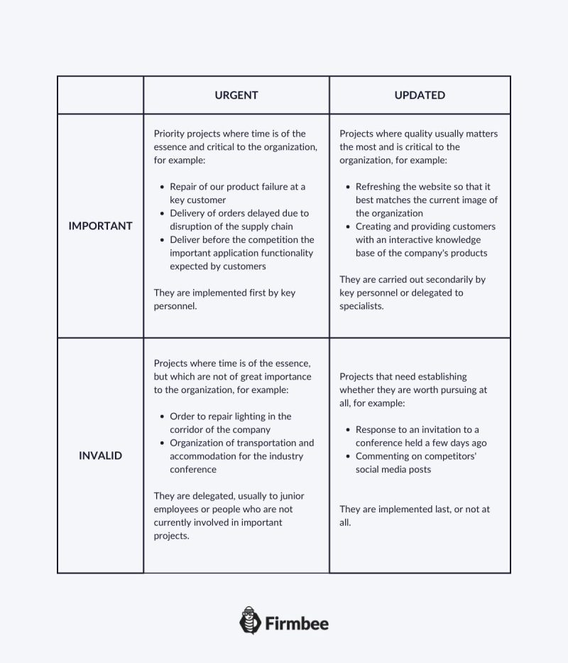 Prioritization of projects
chart
