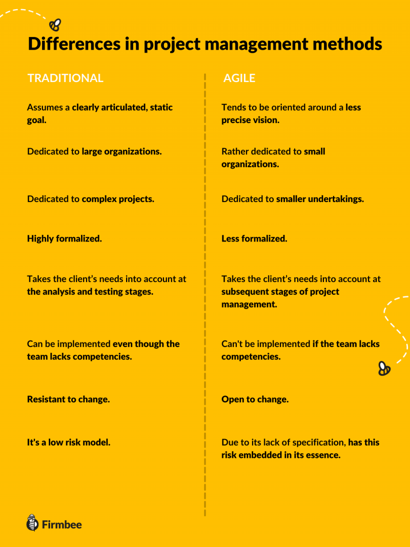 Traditional and agile project management - differences | Firmbee